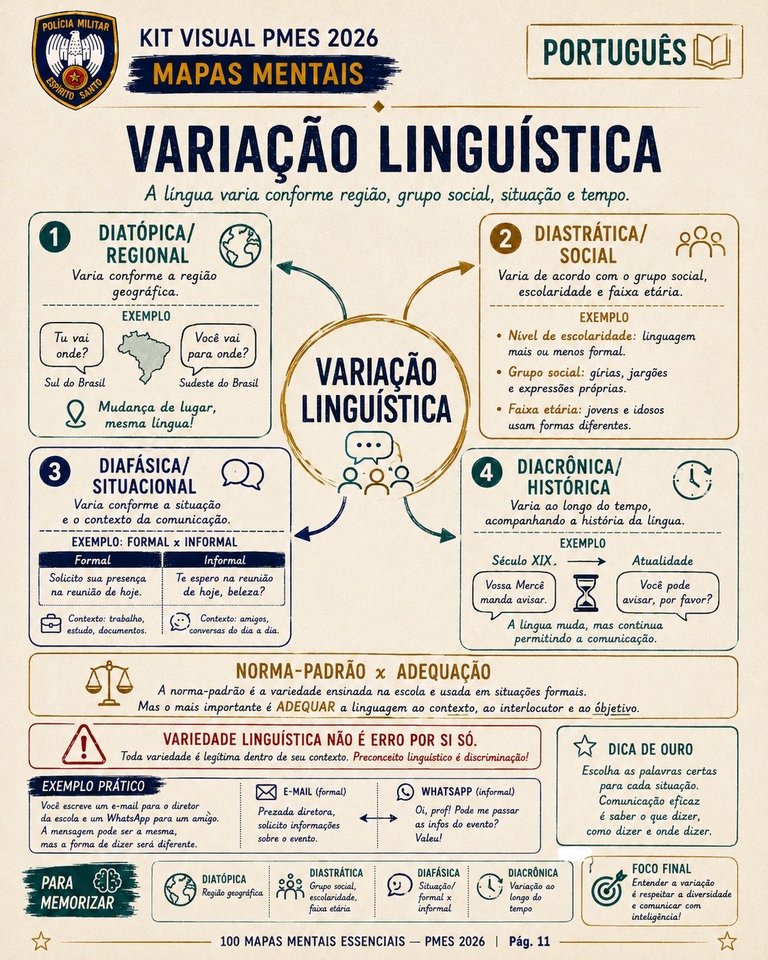Mapa mental de variação linguística