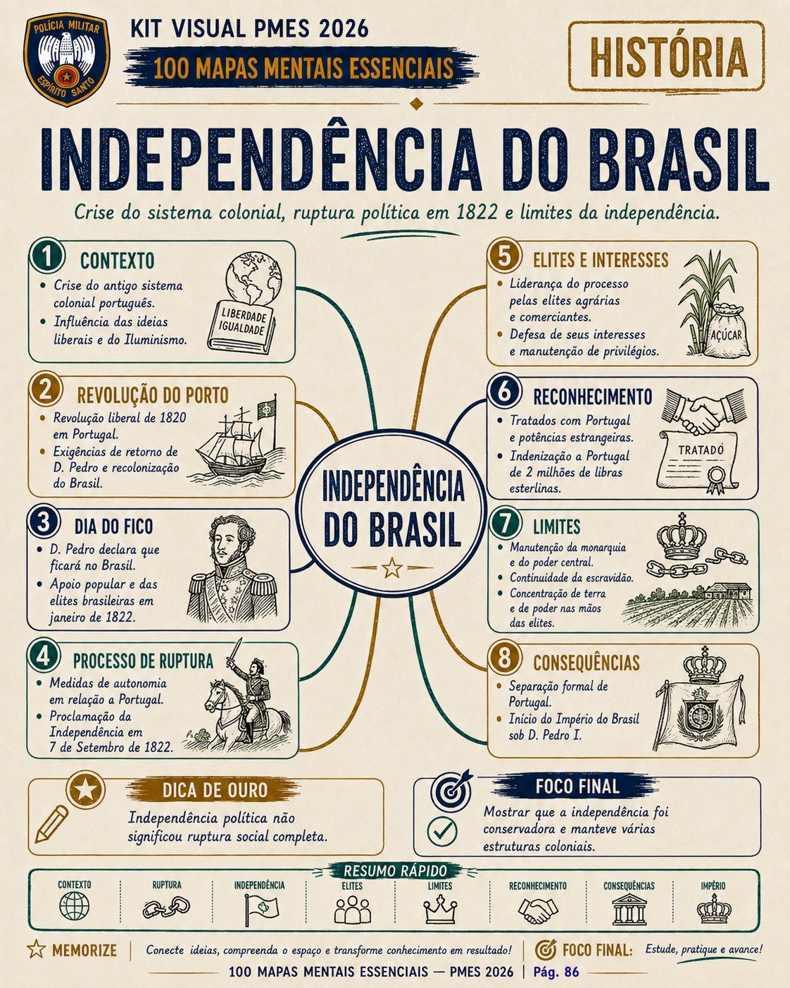 Mapa mental da Independência do Brasil