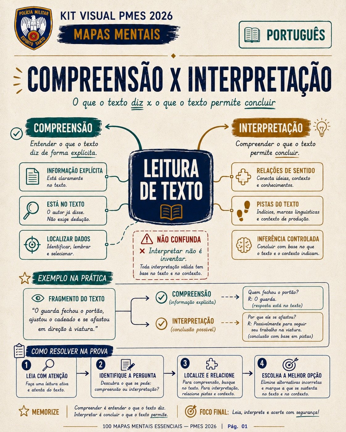 Mapa mental de compreensão e interpretação