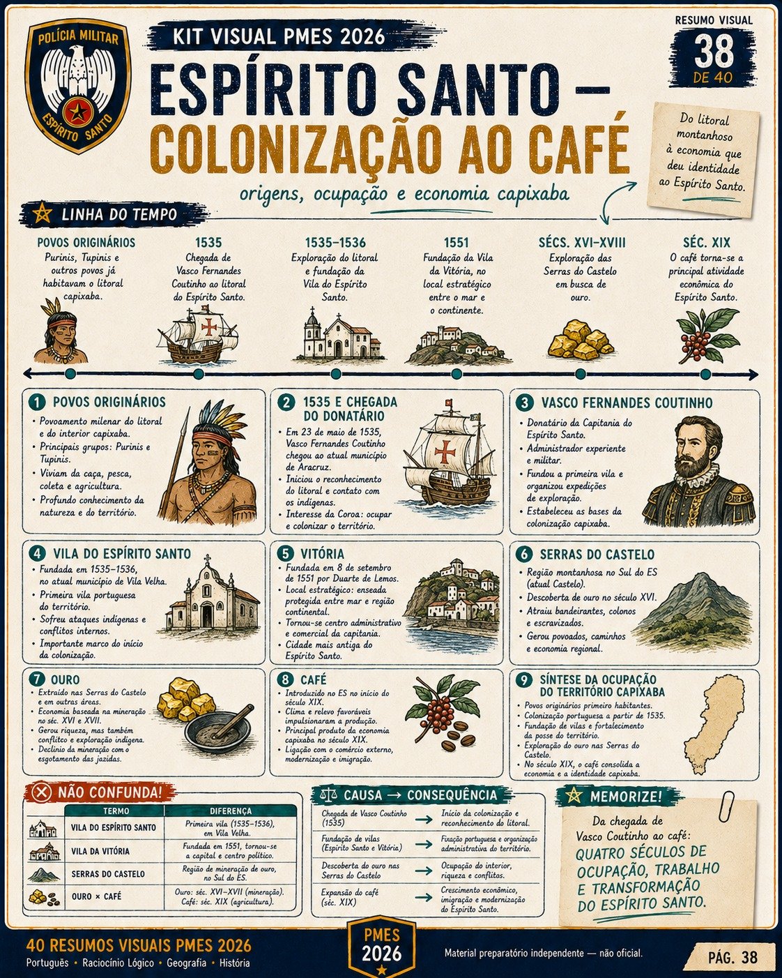 Resumo visual da história do Espírito Santo